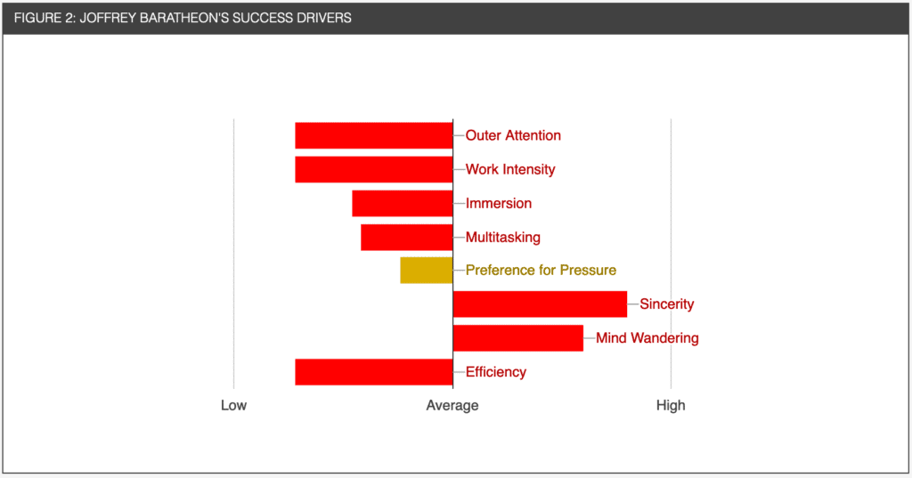 Joffrey Assessment Results