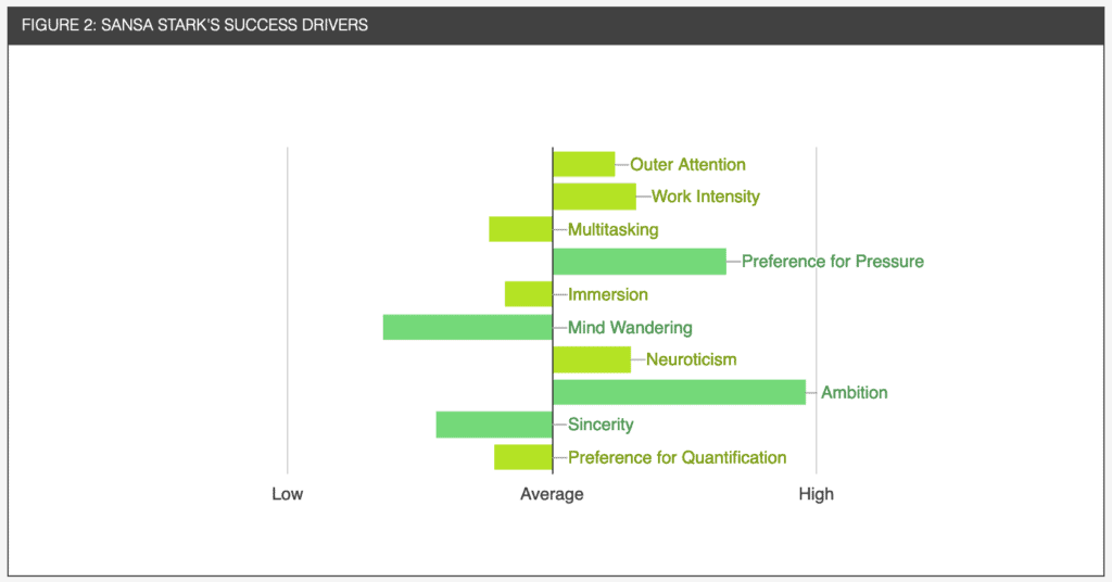 Sansa Assessment Results