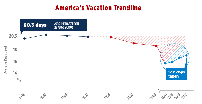 A timelines showing use of employee vacation