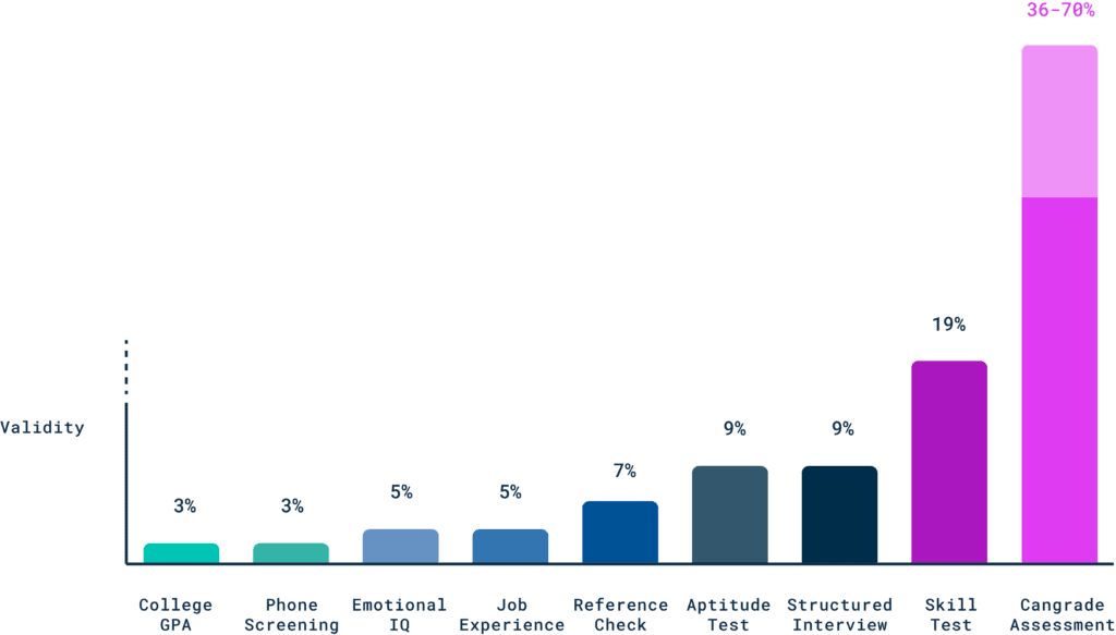Cangrade's Pre-Hire Assessments are up to 10x more accurate at predicting candidate success than traditional hiring methods.
