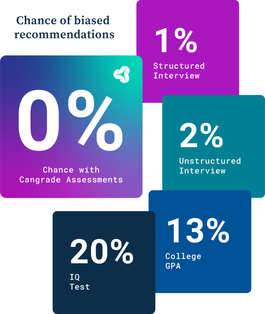 Cangrade's hiring solutions are based on an ethical AI that removes any chance of biased recommendations so you build a diverse team.