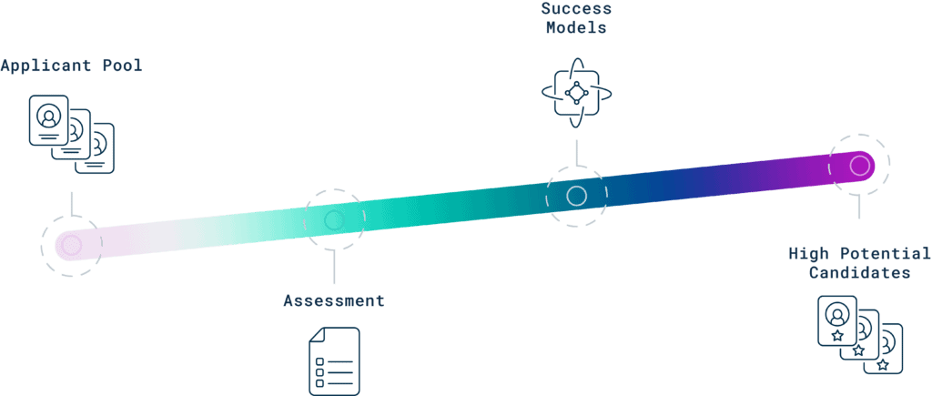 How Cangrade's Pre-Hire Assessment works