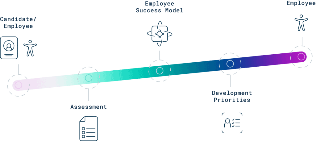 How Cangrade's employee training and development software works