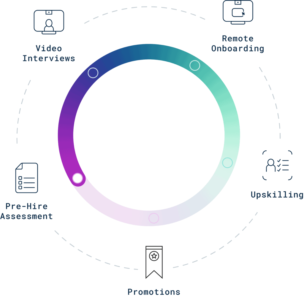 Cangrade's hiring and talent management solutions use custom success models to predict candidate success.