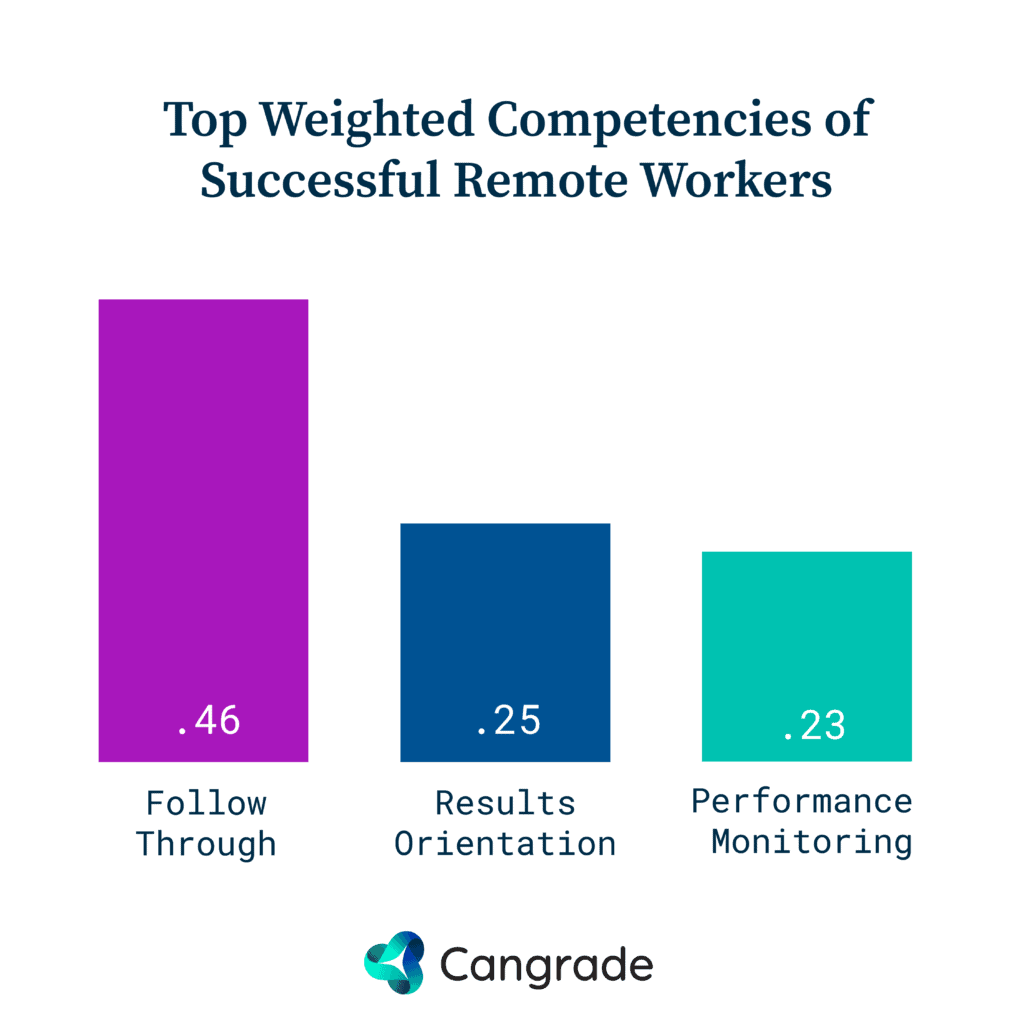 Here are the top competencies of successful remote workers