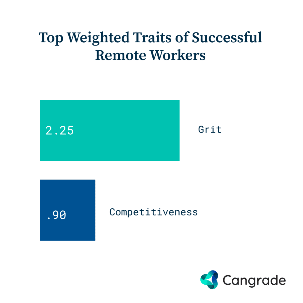 Chart showing top traits of successful remote workers