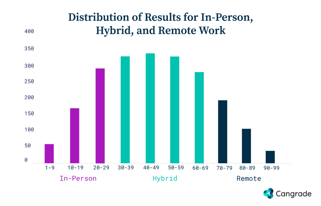 A chart from Cangrade's research showing that most workers thrive in hybrid workplaces