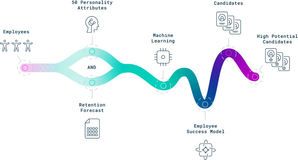 How Cangrade's employee retention tool, Retention Forecast, works