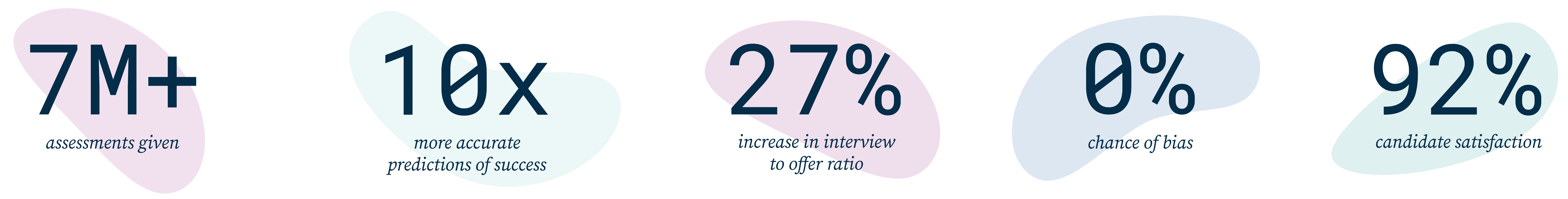 7 million assessments give, 10x more accurate predictions of success, 27% increase in interview to offer ratio, 0% chance of bias, 92% candidate satisfaction