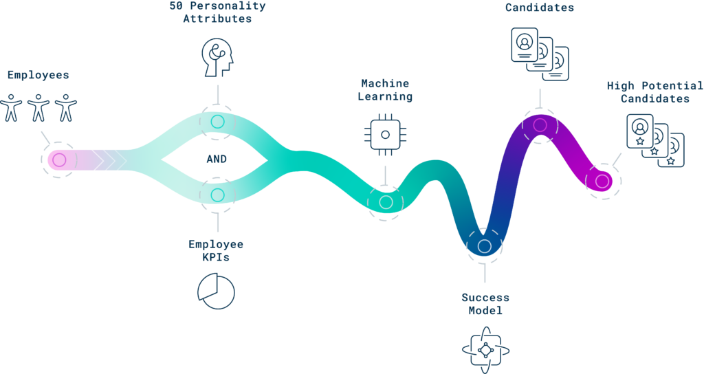 How the science behind Cangrade's talent management solutions works