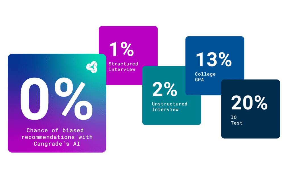 Cangrade's patented hiring technology ensures 0% bias so you drive diversity, equity, and inclusion (DE&I)