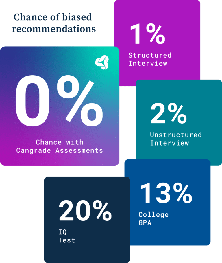 Cangrade's hiring solutions support diversity in your hiring funnel by removing implicit bias. Plus they're ADA-compliant and accessible from any device.