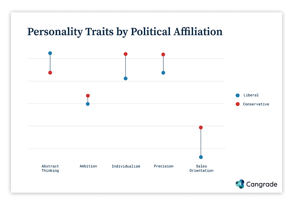 Cangrade research reveals the personality traits correlated with political identity