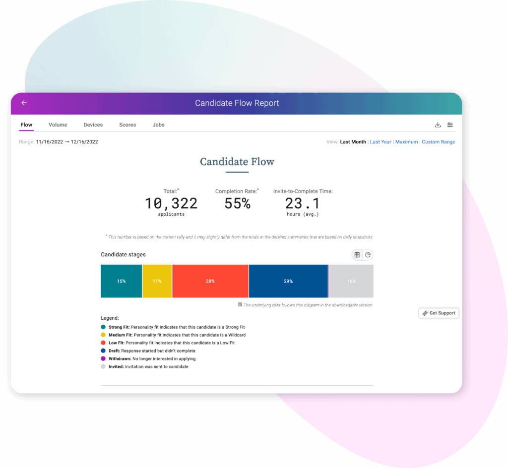 Improve your hiring process by leveraging data you cannot get elsewhere from Cangrade's Candidate Flow Report and hiring assessment