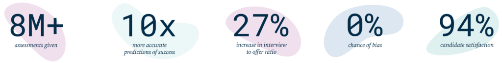 Over 8 million assessments given, 10x more accurate predictions of success, 27% increase in interview to offer ratio, 0% chance of bias, 94% candidate satisfaction
