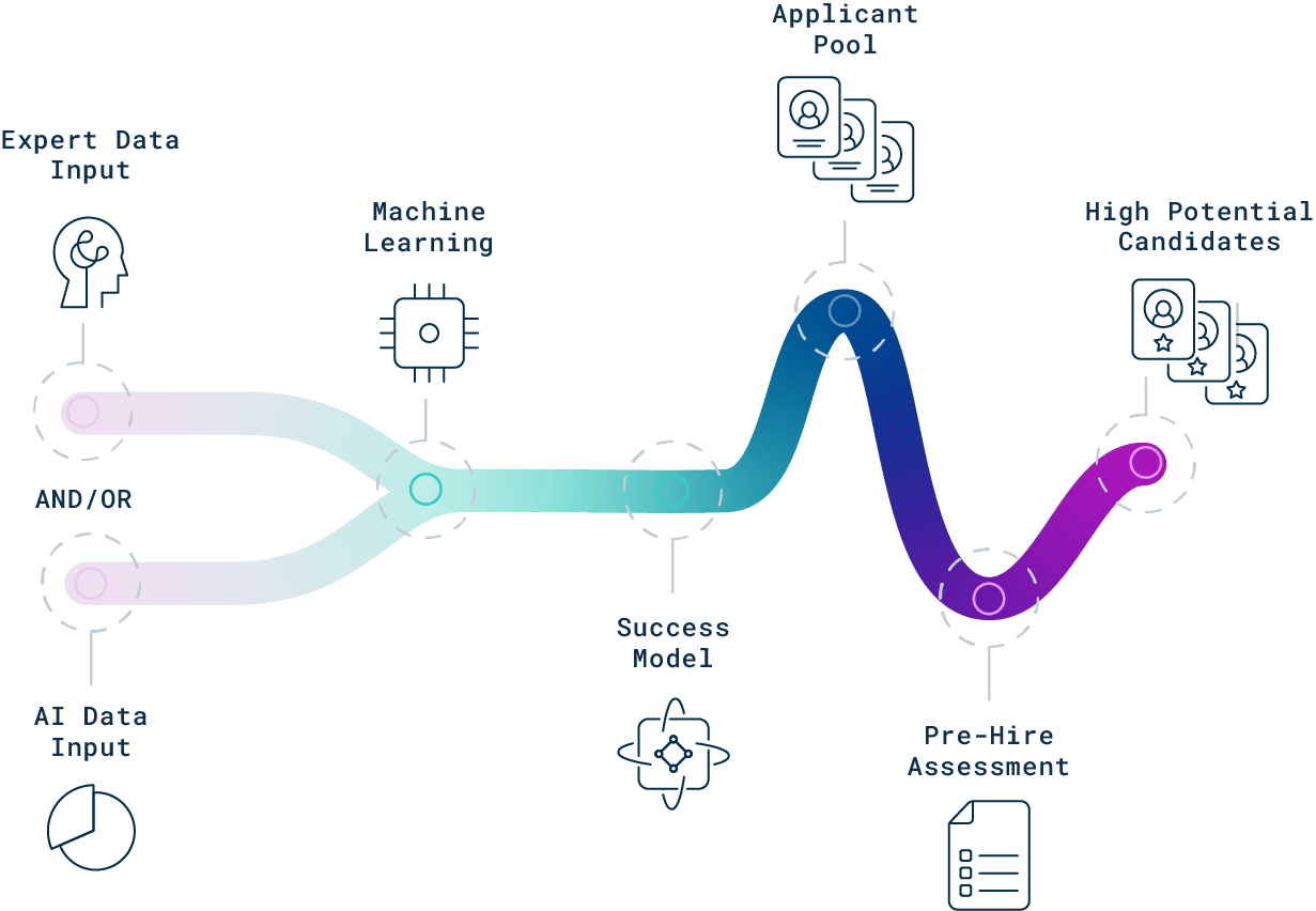 How the science behind Cangrade's hiring, screening, and talent management solutions works