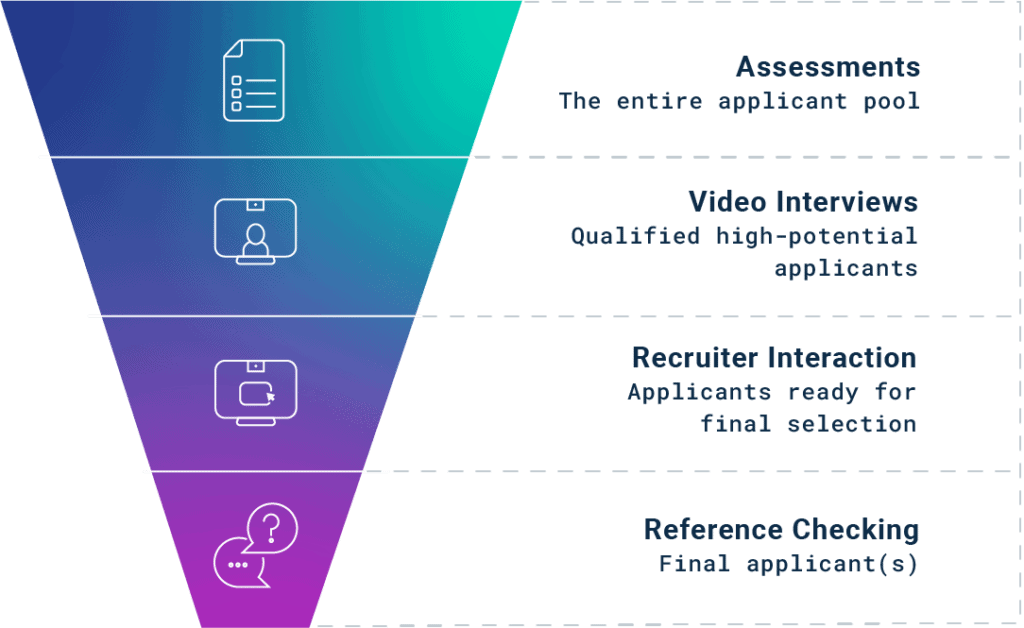 Cangrade's hiring and talent management solutions narrow down your applicant pool