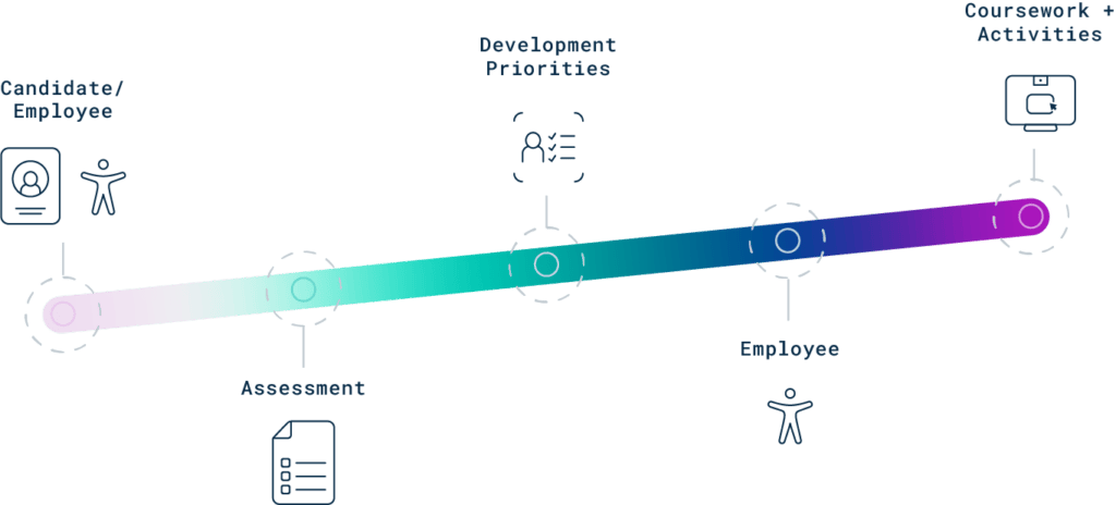 How Cangrade's talent management solution (workforce development software) works