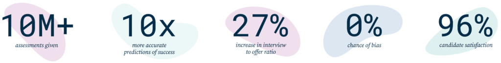 Over 10 million pre-hire assessments given, 10x more accurate predictions of success, 27% increase in interview to offer ratio, 0% chance of bias, 96% candidate satisfaction