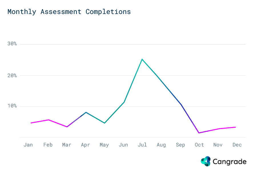 Monthly pre-hire assessment completions peak in July showing that it is the best time of year to apply for jobs.