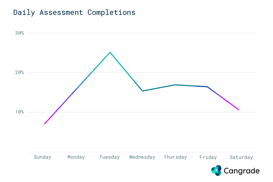 Daily Pre-Hire Assessment completions peak on Tuesday showing that it is the best time to apply for jobs.