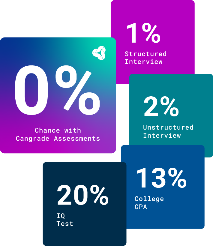 Cangrade removes your chance of making biased campus hiring and recruitment decisions
