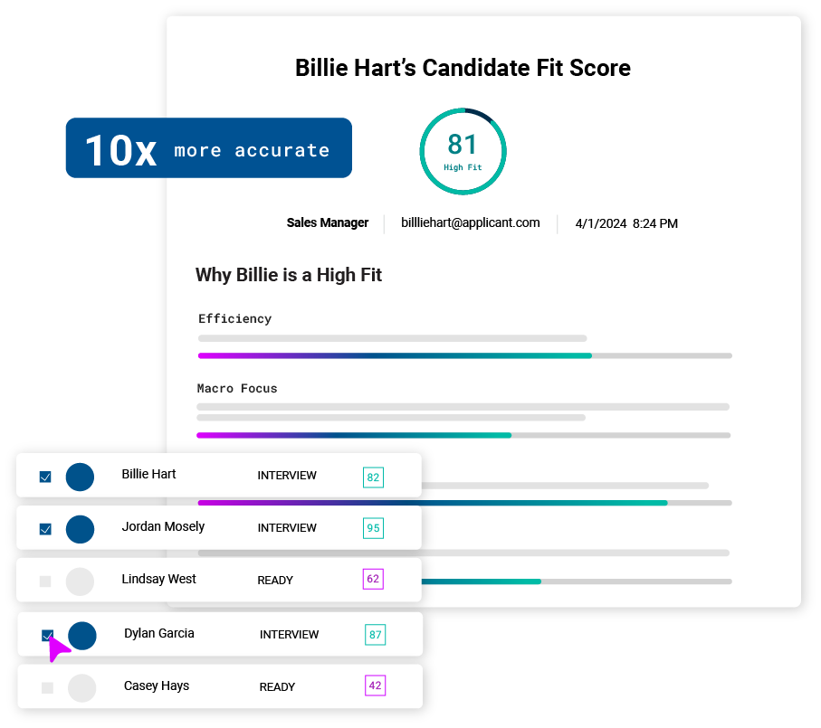 Cangrade's Workday integrated pre-hire assessment assesses candidates in less than 14 minutes and 10x more accurately than traditional hiring methods