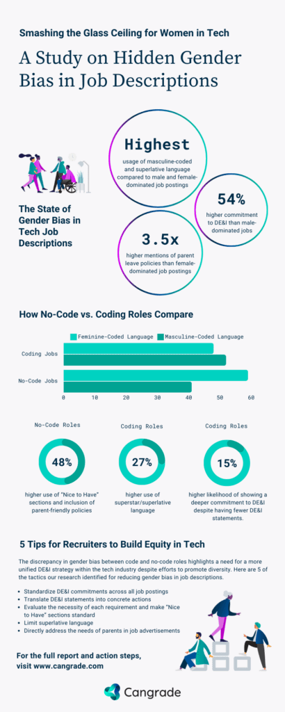 An infographic outlining the state of gender bias in tech job descriptions, how no-code vs. code roles compare and five tips for recruiters to build equity in tech