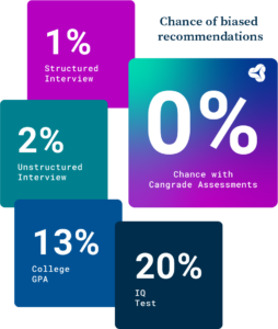 Leverage patented bisa-free AI from Cangrade to improve hiring equity and diversity.