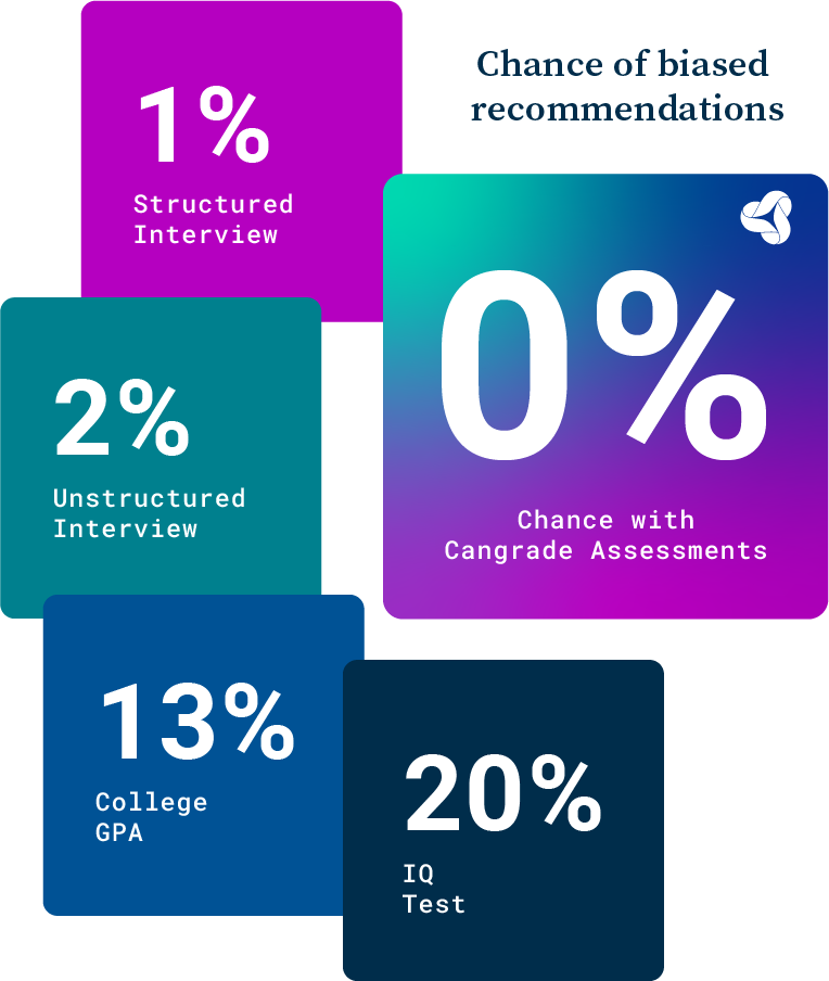 Cangrade's patented hiring assessment and hiring technology ensures 0% bias so you drive diversity, equity, and inclusion (DE&I)