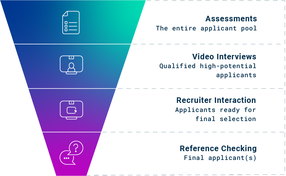 Move your talent pipeline with Cangrade's pre-hire assessments, and hiring and talent management solutions