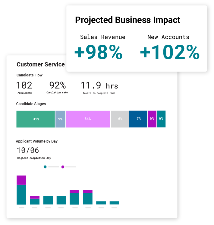 Improve your hiring process by leveraging data you cannot get elsewhere from Cangrade's Candidate Flow Report and hiring assessment