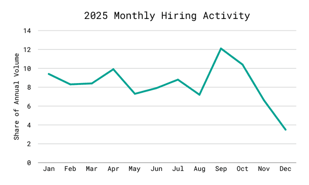 2025 monthly hiring activity showing when companies hired most in 2025 according to Cangrade's research