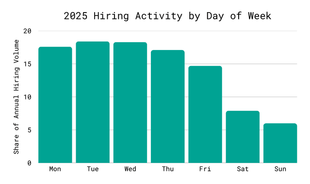 2025 hiring activity by day of week showing when companies hired most in 2025 according to Cangrade's research
