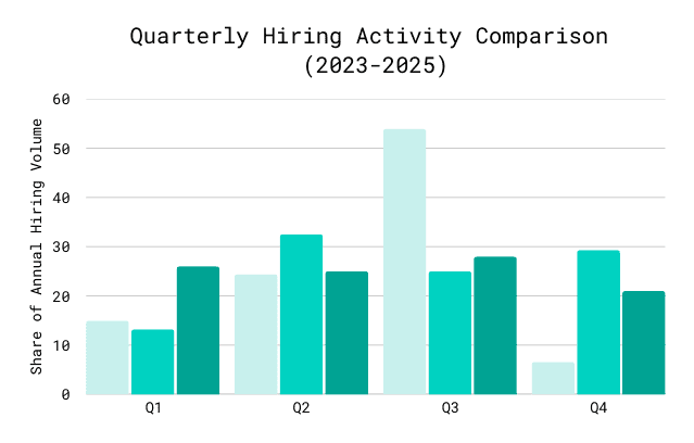 Quarterly hiring activity from 2023 through 2025 showing when companies hire most employees from Cangrade research