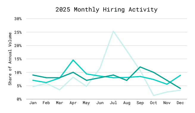 Monthly hiring activity from 2023 through 2025 showing when companies hire most employees from Cangrade research