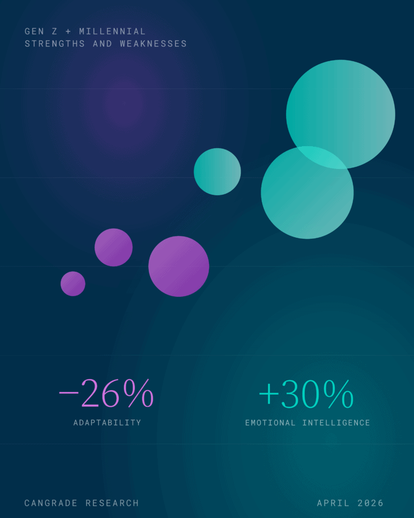 Cangrade's Research on Gen Z and Millennials Strengths and Weaknesses at Work
