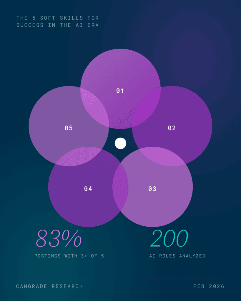 Cangrade's job market research uncovers the top 4 soft skills for success in the AI era