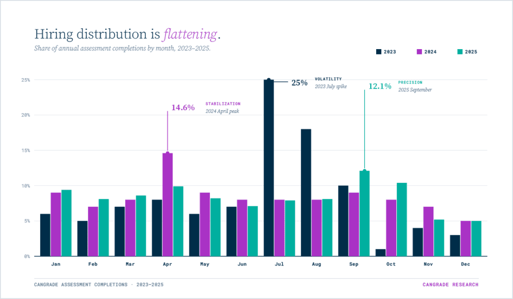 Cangrade's 2026 Hiring Outlook research spans three years of pre-hire assessment data that shows how hiring distribution has evened out over time to create the Precision Era