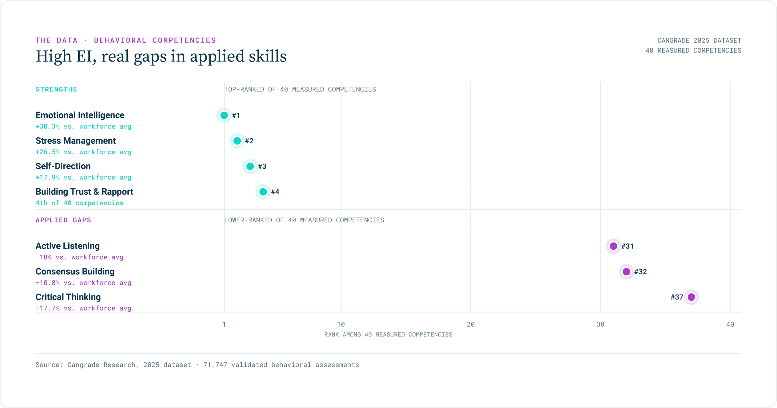 Data from Cangrade's research on emotional intelligence and soft skills in Gen Z and Millennial workers
